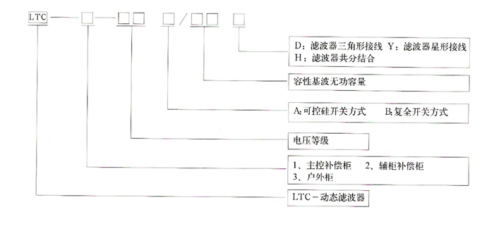 LTC智能動(dòng)態(tài)無(wú)功補(bǔ)償型號(hào)說(shuō)明