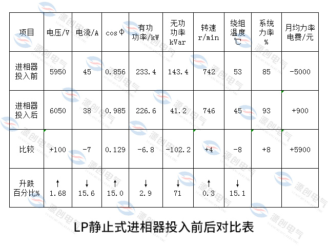 進(jìn)相器投入前后對(duì)比表