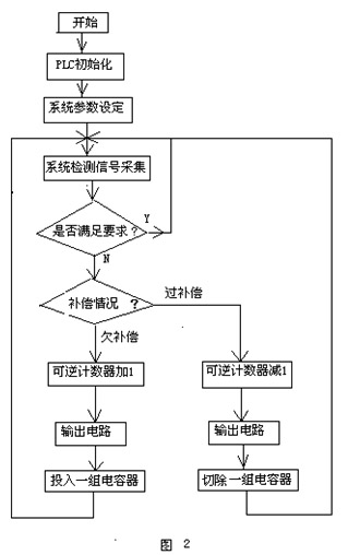 無(wú)功補(bǔ)償2