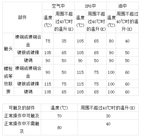 高壓開關(guān)柜升溫技術(shù)要求